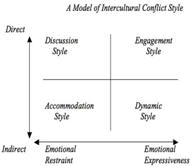 Model of Intercultural Conflict Style