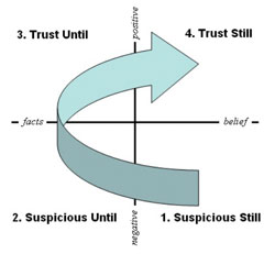 Stages of Trust